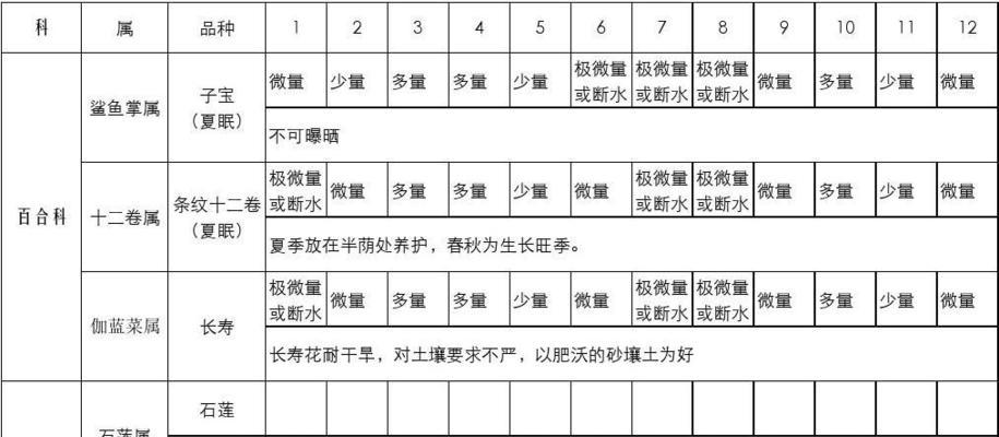 如何正确浇水巴西木（掌握巴西木浇水的时间和方法）