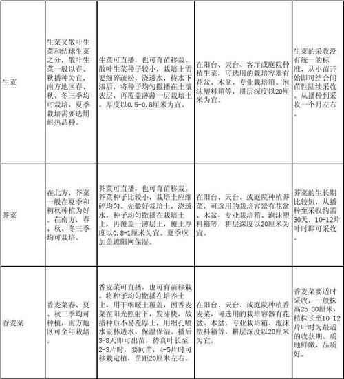 儿菜的生长期及栽种技巧（生长周期、适宜温度和灌溉等关键信息）